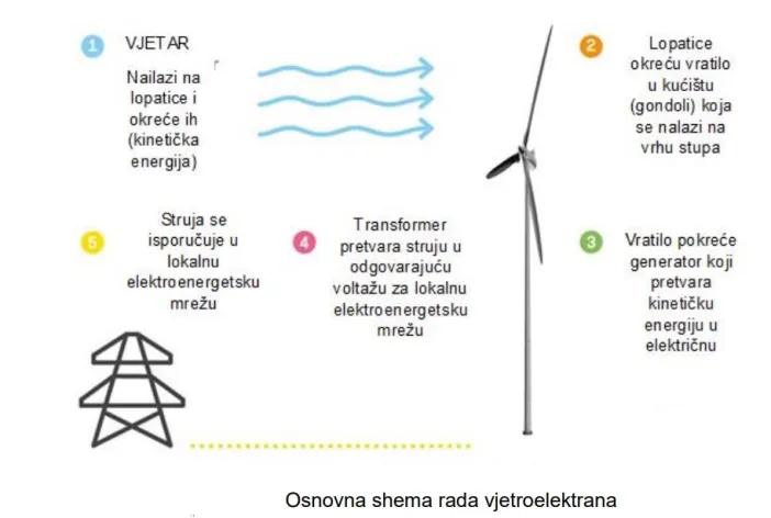 Kreće mega investicija u BiH: Hrvatski biznismen ulaže pola milijarde KM Grafika opisuje sistem rada vjetroelektrana, pretvaranje energije vjetra u električnu energiju