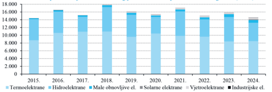 BiH tone prema statusu uvoznika električne energije BiH tone prema statusu uvoznika električne energije