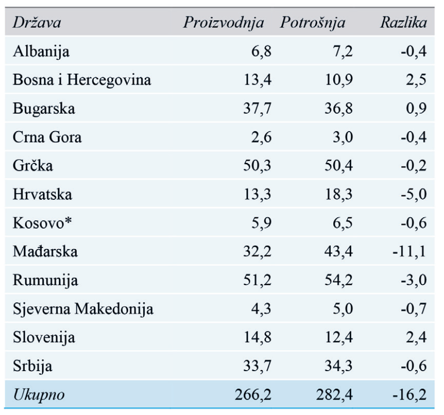 BiH tone prema statusu uvoznika električne energije BiH tone prema statusu uvoznika električne energije