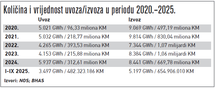 BiH tone prema statusu uvoznika električne energije BiH tone prema statusu uvoznika električne energije