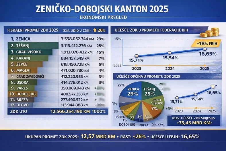 Tokovi novca: U Tešanj se “slile” čak 3 milijarde KM Infografika fiskalnog prometa općina Zeničko-dobojskog kantona u 2025. godini s podacima o učešću Tešnja