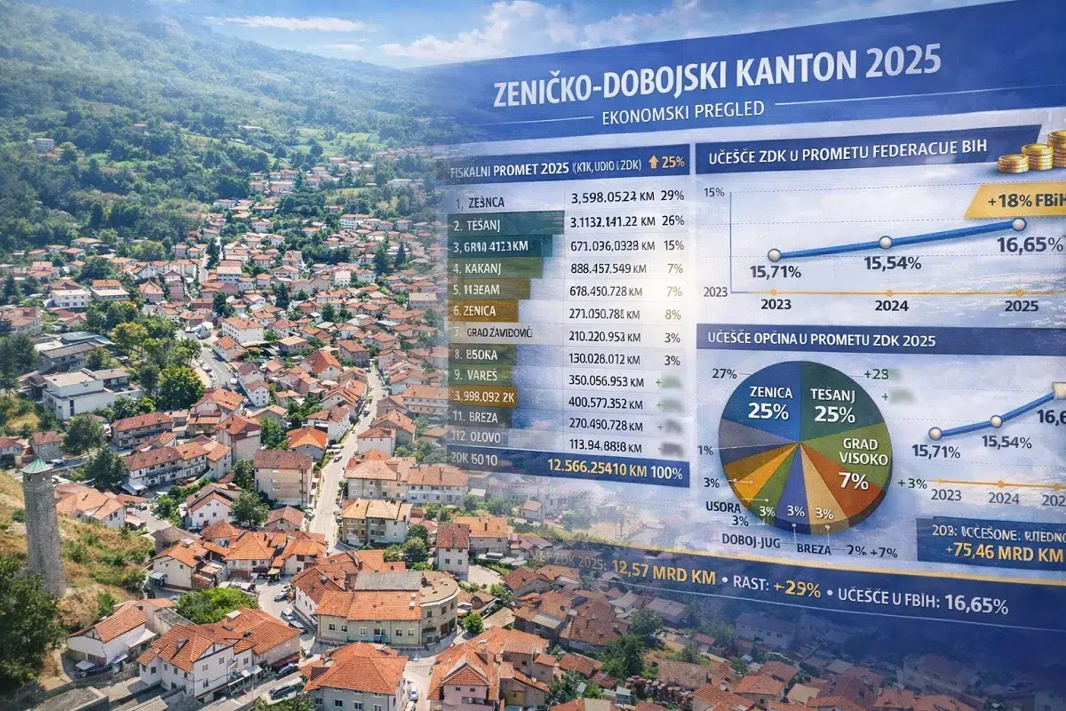 Tokovi novca: U Tešanj se “slile” čak 3 milijarde KM Tokovi novca: U Tešanj se “slile” čak 3 milijarde KM