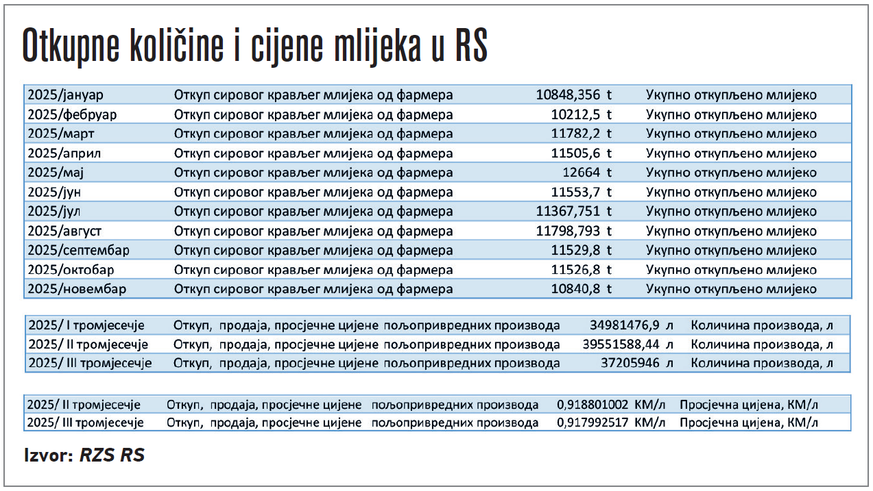 Ko kupi kajmak sa otkupnih cijena mlijeka Ko kupi kajmak sa otkupnih cijena mlijeka