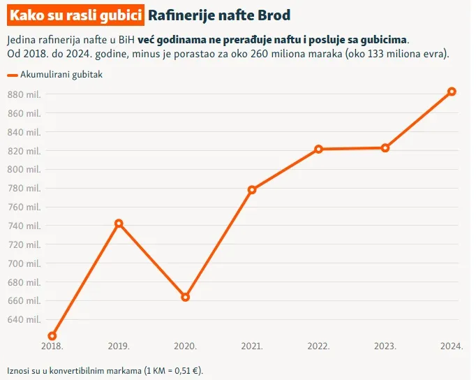 Eksplozija, zastoj i milijarda gubitka: Kome treba jedina bh. rafinerija Grafikon pokazuje kako je rastao akumulirani gubitak Rafinerije nafte Brod