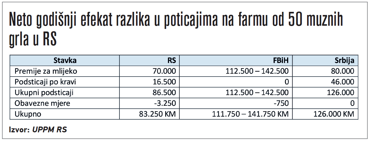 Ko kupi kajmak sa otkupnih cijena mlijeka Ko kupi kajmak sa otkupnih cijena mlijeka