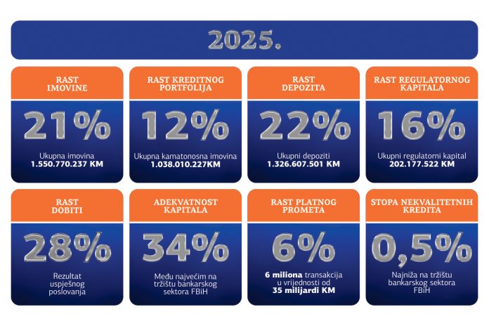 Union banka završila 2025. sa imovinom od 1,55 milijardi KM