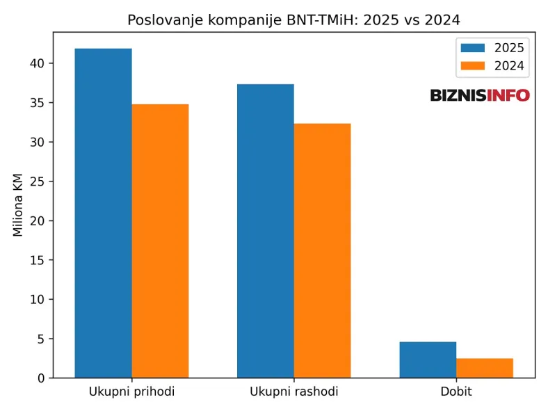 Bh. proizvođač artiljerije potpisao najveći ugovor u 30 godina Grafikon poslovanja kompanije BNT-TMiH koji prikazuje ukupne prihode, rashode i dobit u 2025. i 2024. godini u milionima KM.