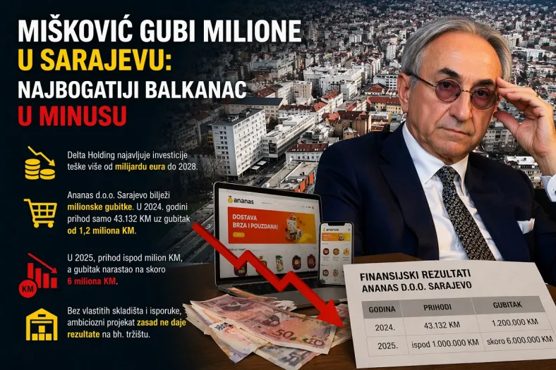 Mišković gubi milione u Sarajevu: Najbogatiji Balkanac u problemu Ilustracija prikazuje Miroslava Miškovića na pozadini Sarajeva uz grafikon pada i novac, s naglašenim podacima o milionskim gubicima njegove kompanije u glavnom gradu BiH.