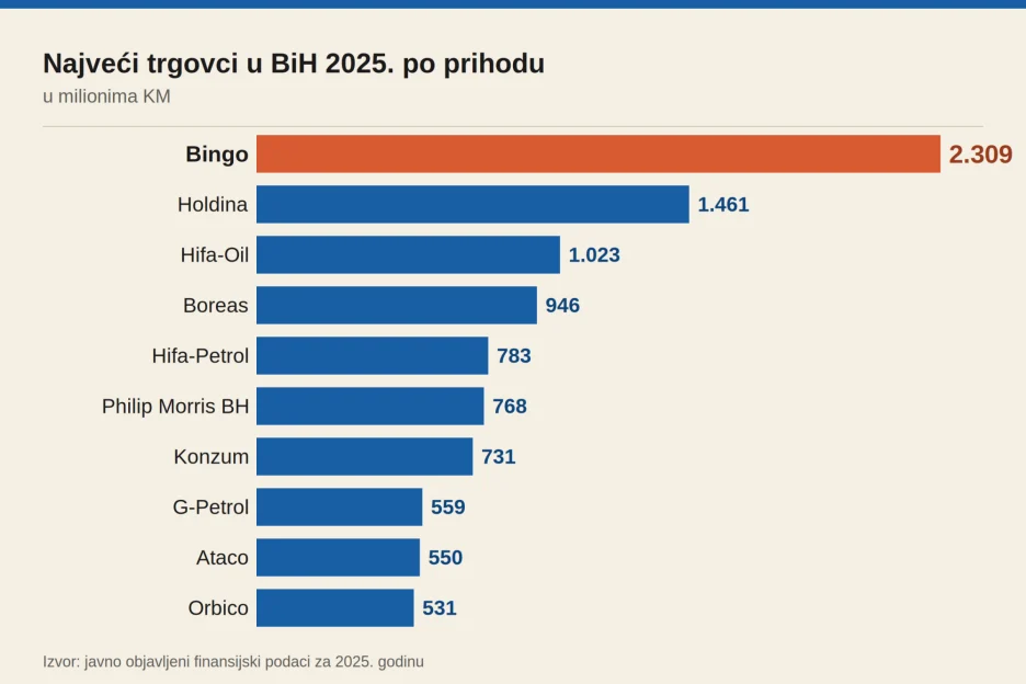 Bingo apsolutni vladar bh. trgovine: Profit veći od sljedeća četiri konkurenta zajedno Bingo apsolutni vladar bh. trgovine: Profit veći od sljedeća četiri konkurenta zajedno