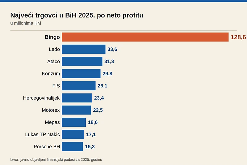 Bingo apsolutni vladar bh. trgovine: Profit veći od sljedeća četiri konkurenta zajedno Bingo apsolutni vladar bh. trgovine: Profit veći od sljedeća četiri konkurenta zajedno