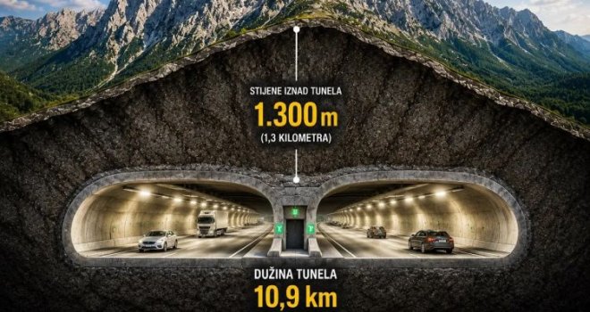 Od Sarajeva do Mostara za samo sat vremena: BiH dobija tunel od milijardu KM, Vozači će prolaziti 1,3 kilometara ispod vrhova Prenja Od Sarajeva do Mostara za samo sat vremena: BiH dobija tunel od milijardu KM, Vozači će prolaziti 1,3 kilometara ispod vrhova Prenja