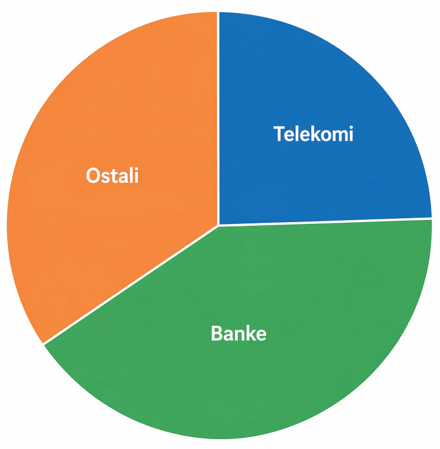 Dividendna politika odvraća male ulagače od dionica Dividendna politika odvraća male ulagače od dionica